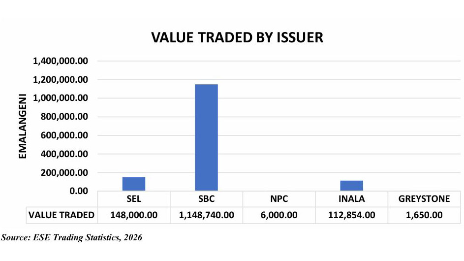 Value traded by issuer.